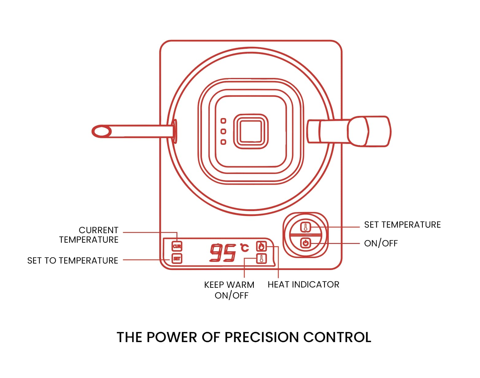 A technical line drawing of a digital temperature control or heater unit on a white background, with callouts labeling features such as current temperature, set to temperature, keep warm, heat indicator, set temperature, and on/off. Text below reads 'THE POWER OF PRECISION CONTROL'.