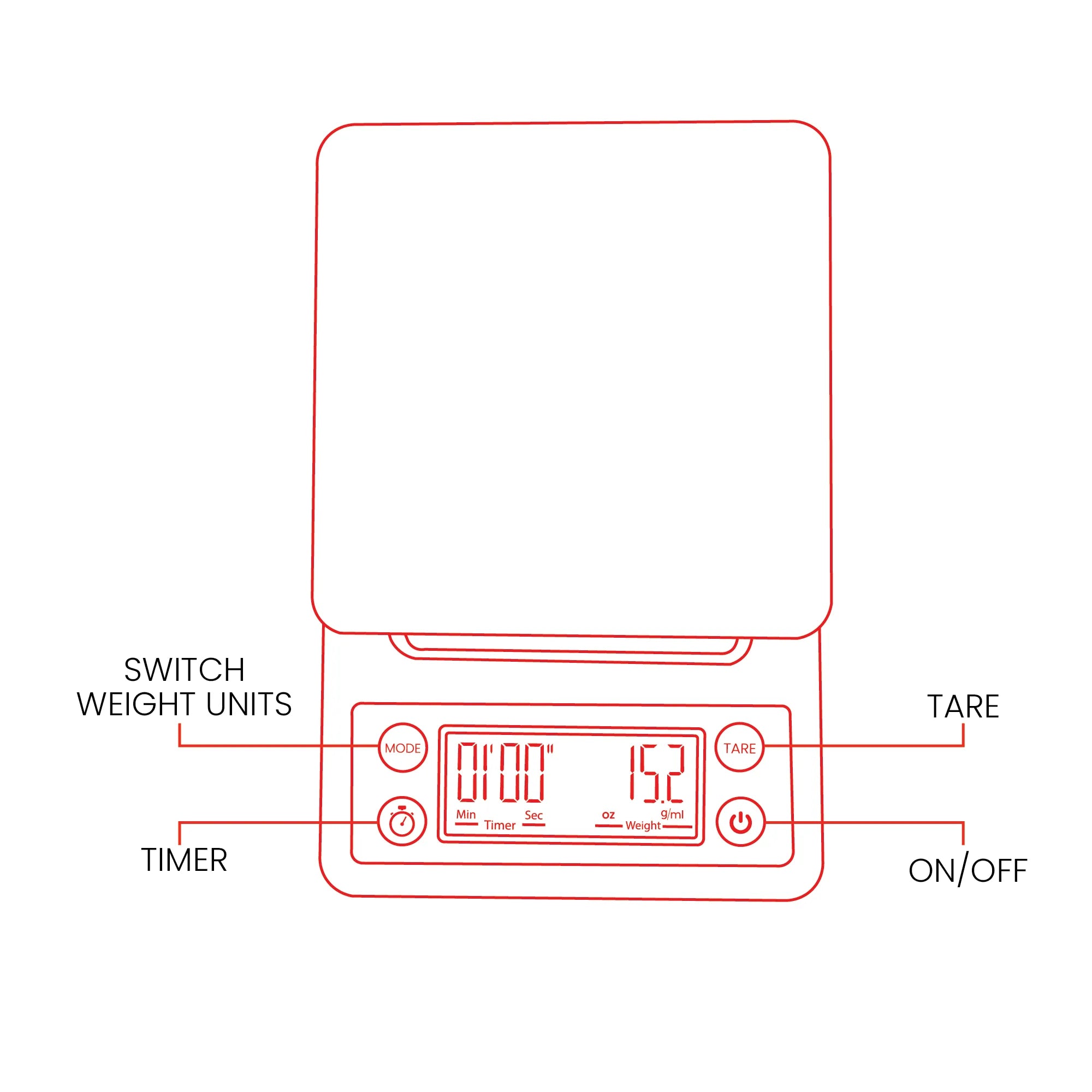 A red line drawing of a digital kitchen scale with callouts labeling the switch weight units, timer, tare, and on/off buttons on a white background.